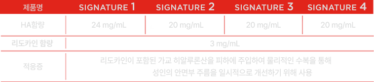 더채움 시그니처 라인업 표: 제품명 Signature 1~4, HA함량 24/20/20/20 mg/ml, 리도카인 함량 3mg/mL, 적응증 - 리도카인이 포함된 가교 히알루론산을 피하에 주입하여 물리적인 수복을 통해 성인의 안면부 주름을 일시적으로 개선하기 위해 사용